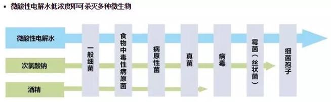 微酸性電解水，顛覆傳統(tǒng)殺菌技術(shù)(圖2)