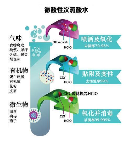 微酸性次氯酸水，對人類最安全最有效的消毒水